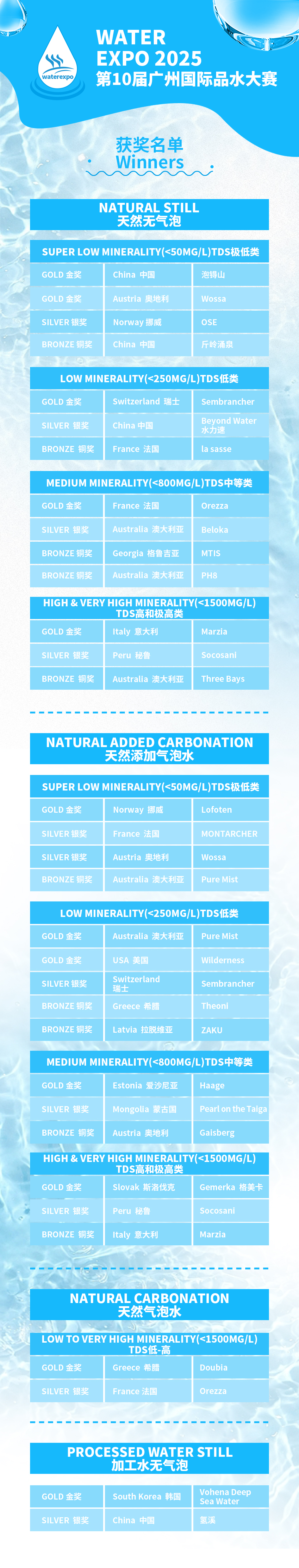 第10屆廣州國際品水大賽獲獎(jiǎng)名單
