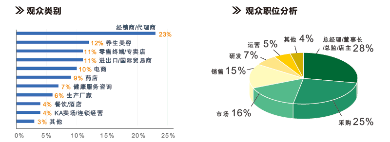 觀眾類別、觀眾職位分析